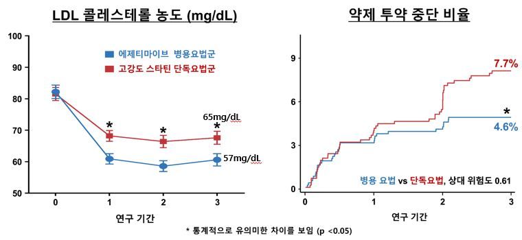 동맥경화 초고위험군에 스타틴·에제티마이브 병용 치료가 효과적