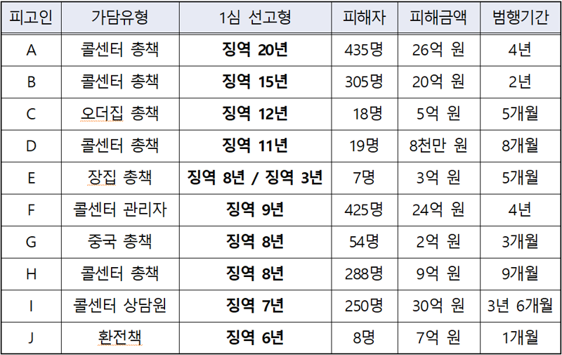 보이스피싱범죄 정부합동수사단 1심 중형선고 사례. 자료=서울동부지검 보이스피싱범죄 정부합동수사단