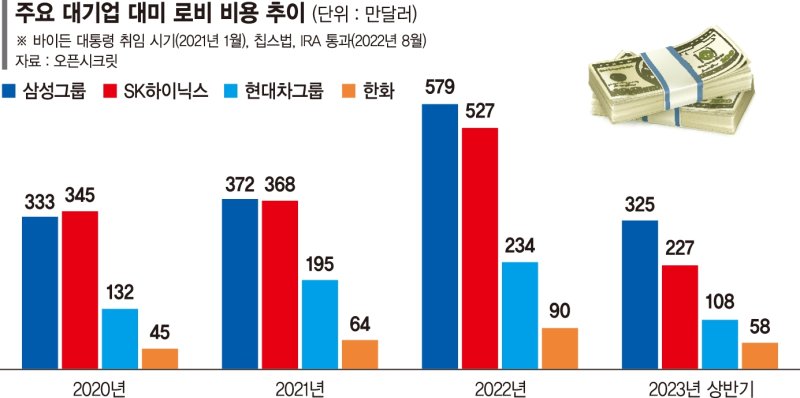 "칩스법·IRA 파고 넘자"… 삼성·SK, 對美 로비액 역대 최고