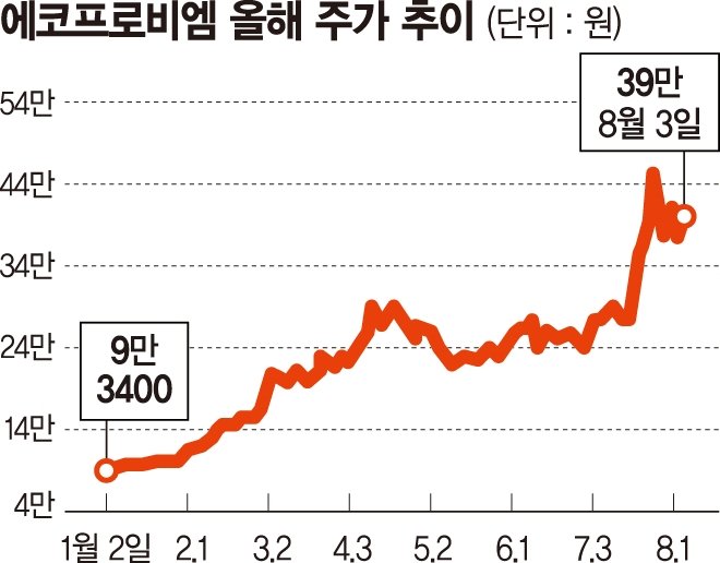 에코프로비엠, 700억원 교환사채 대기… 매도폭탄 쏟아지나