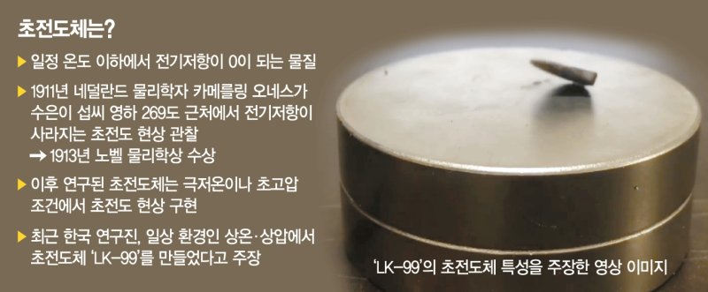 '노벨상감 초전도체' 韓 세계 첫 개발?… 전세계 진위놓고 후끈 ['상온 초전도체' 논란]