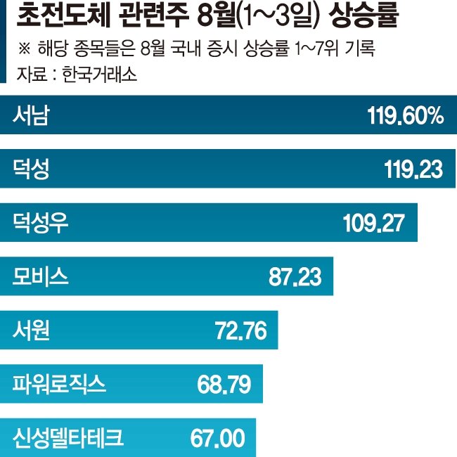 이번엔 초전도체…테마주가 뒤흔드는 증시 ['상온 초전도체' 논란]