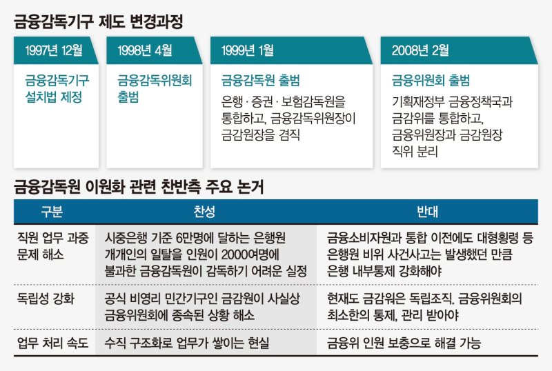 "감독-소비자보호로 나누자" "금융사 내부통제 내실화부터" [도마에 오른 금융감독체계]