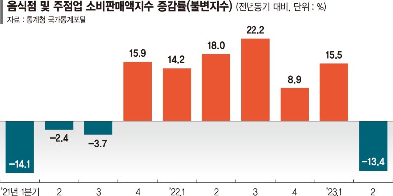 확 오른 음식값에… 외식 1년새 13% 줄었다 [세수·소비 모두 안갯속]