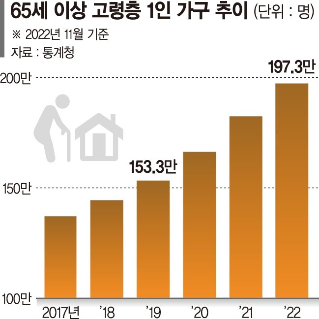 독거노인 200만명 '역대 최대'… 월평균 소득 157만원