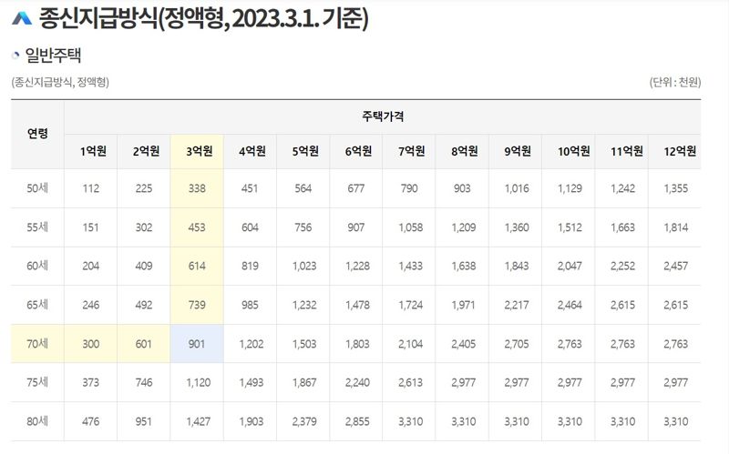 자료 : 주택금융공사