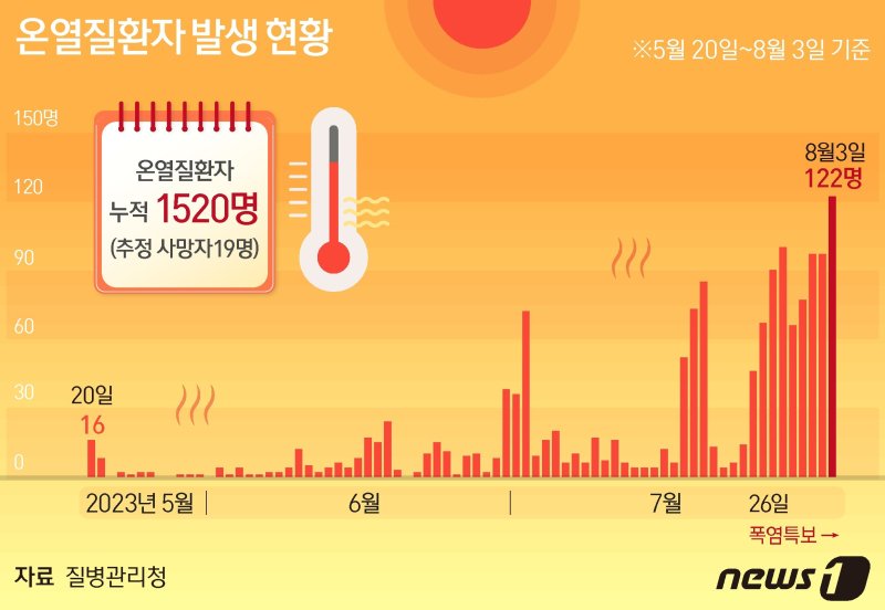 온열질환자 발생 현황 ⓒ News1 양혜림 디자이너