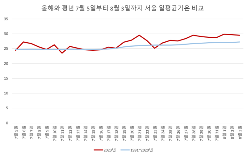 '폭염' 데이터로 증명...한달 간 스물이틀 평년보다 기온 높아