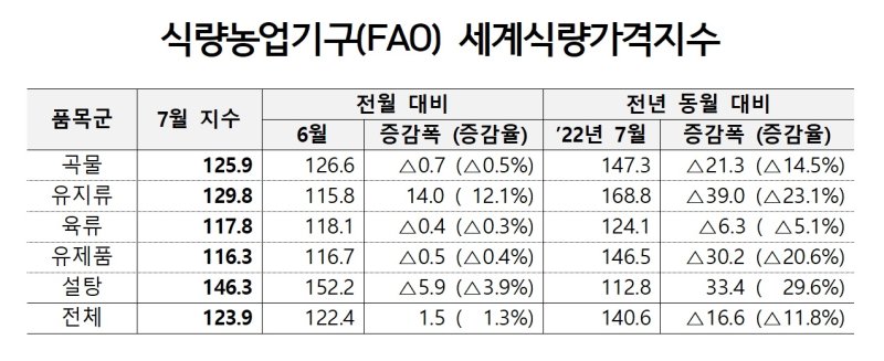 [세종=뉴시스] 식량농업기구 7월 세계식량지수. *재판매 및 DB 금지 /사진=뉴시스