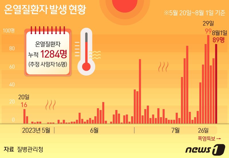 역대급 폭염에 1일 하루동안 온열질환자가 89명 발생해 응급실로 이송됐고, 이 중 2명이 숨진 것으로 파악됐다. 2일 오후 질병청이 공개한 '2023년 온열질환 응급실감시체계 신고현황'을 보면 1일 하루 온열질환자는 89명 발생했다. 이는 국내 온열질환 표본감시에 참여하는 의료기관 응급실 504곳에서 집계한 결과다. ⓒ News1 양혜림 디자이너