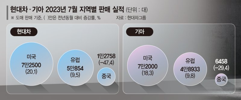 '美·유럽 판매 호조' 현대차·기아, 하반기도 쾌속질주