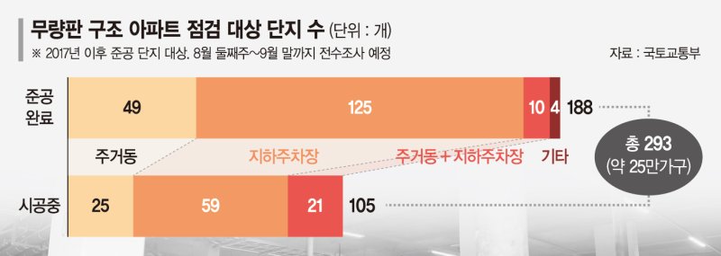 "비용·책임 덤터기 쓸라"… 건설사 ‘무량판 민간조사’ 식은땀