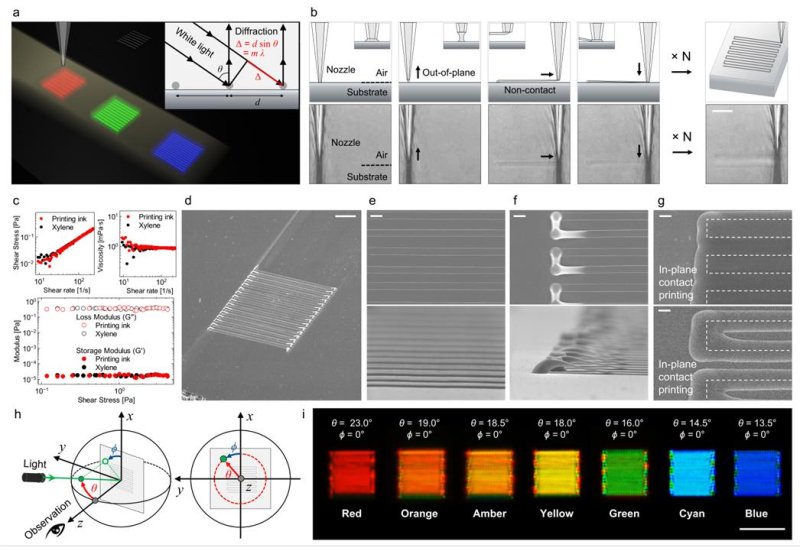 [창원=뉴시스] 한국전기연구원 표재연 박사팀이 개발한 ‘3차원 회절격자’ 구조와 원리, 각도에 따라 달라지는 구조색상.(그림=한국전기연구원 제공) 2023.08.07. photo@newsis.com