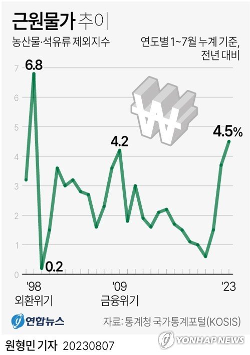 [그래픽] 근원물가 추이 (서울=연합뉴스) 원형민 기자 = 7일 통계청 국가통계포털(KOSIS)에 따르면 올해 1∼7월 누계 농산물 및 석유류 제외지수는 지난해 같은 기간보다 4.5% 상승했다. circlemin@yna.co.kr 페이스북 tuney.kr/LeYN1 트위터 @yonhap_graphics (끝)