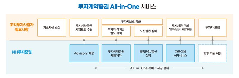 NH투자증권, STO 기반 조각투자 사업자 지원나서