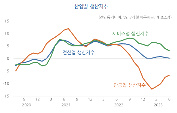 산업별 생산지수 /사진=한국개발연구원