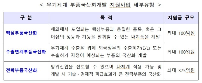 무기체계 부품국산화개발 지원사업 세부유형. 사진=방사청 제공