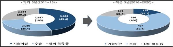 절충교역 확보가치 비교 (단위: 백만 달러, %). 산업연구원 제공