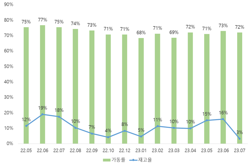 제조업 가동률 및 재고율 추이 /자료=한국개발연구원