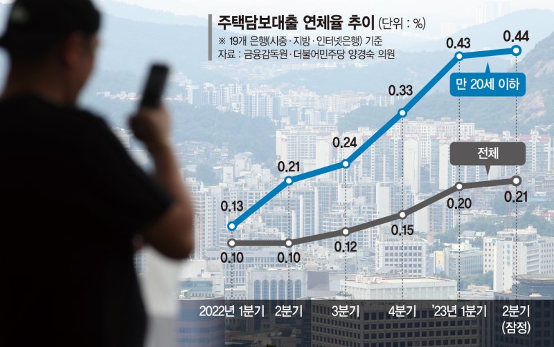 고용불안 엎친데 금리 덮쳐… 20대 이하 銀연체율 역대 최고 [빚의 굴레 빠진 20대]