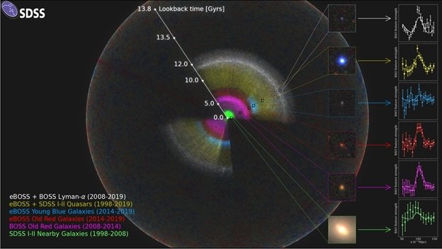 "우주 가속팽창 암흑에너지, 아인슈타인 우주상수 아니다" 박창범 연구팀이 연구에서 활용한 SDSS 탐사로부터 얻은 3차원 은하지도 [고등과학원 제공]