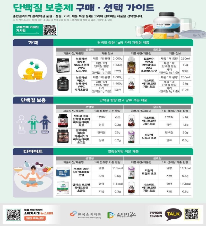 단백질 보충제 구매·선택 가이드(한국소비자원 제공). 2023.08.08/뉴스1