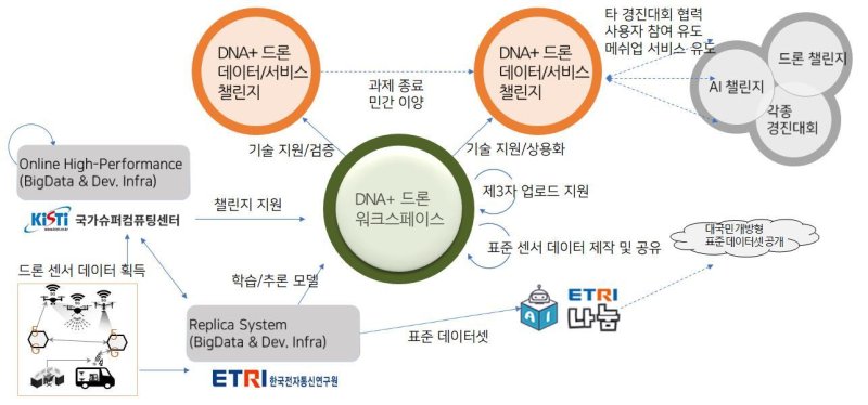 DNA+드론 플랫폼 공개 과정. (ETRI 제공)/뉴스1
