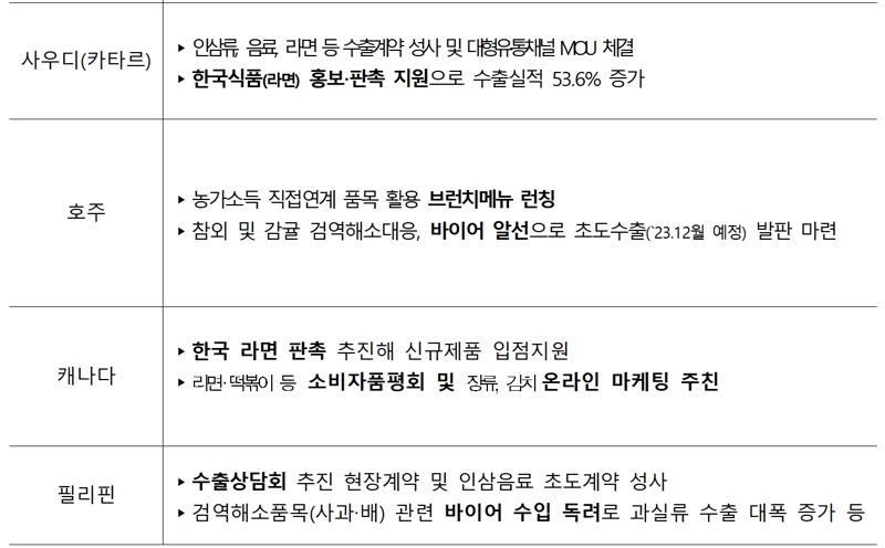 시장개척요원 활동 우수사례 [표=aT 제공] /사진=파이낸셜뉴스 사진DB