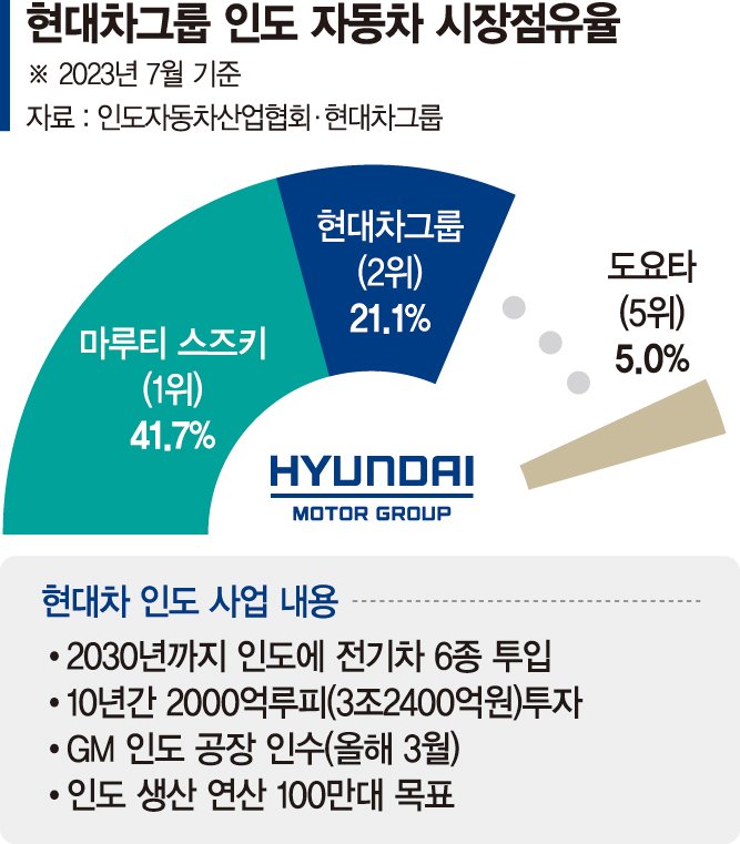 '전기차 격전지'印 찾은 정의선, 퍼스트 무버 전략 속도낸다