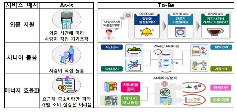 글로벌 선도형 지능형 홈 실증 서비스 예시. 과기정통부 제공