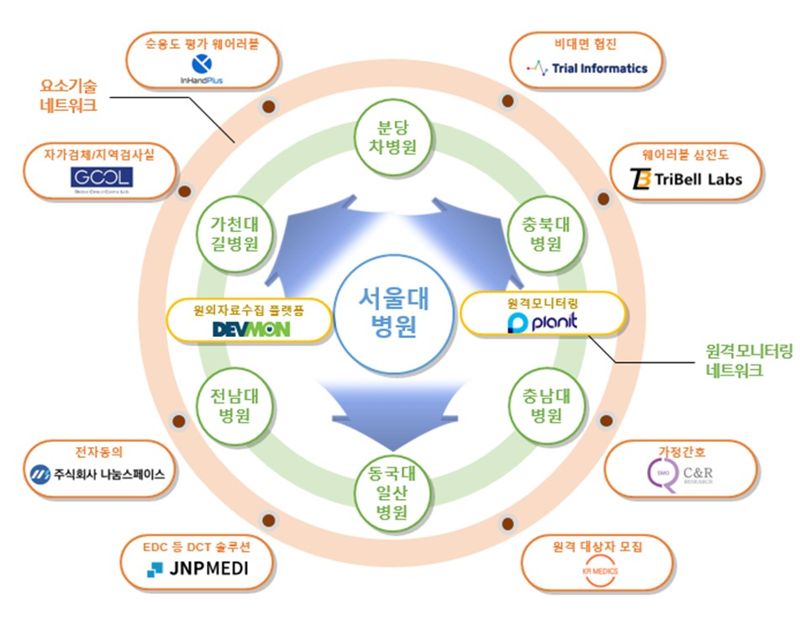 "임상을 비대면으로"..서울대병원, 분산형 임상시험 기술 개발 개시