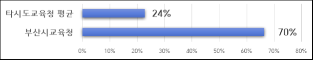 ▲과정평가형 자격 국가기술자격 운영학교 비율(전국, 부산)./제공=부산시교육청