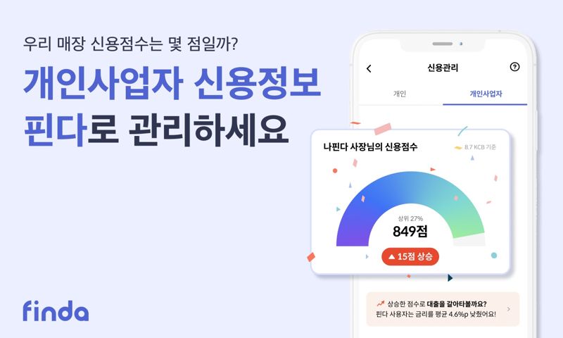 대출 전문 핀테크 기업 핀다(공동대표 이혜민·박홍민)가 개인사업자를 위한 신용관리 서비스를 새롭게 출시했다고 9일 밝혔다. 사진=핀다 제공