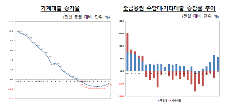 '집값 바닥론'에 폭증하는 주담대..당국 가계부채 대책 내놓나