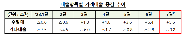 '집값 바닥론'에 폭증하는 주담대..당국 가계부채 대책 내놓나