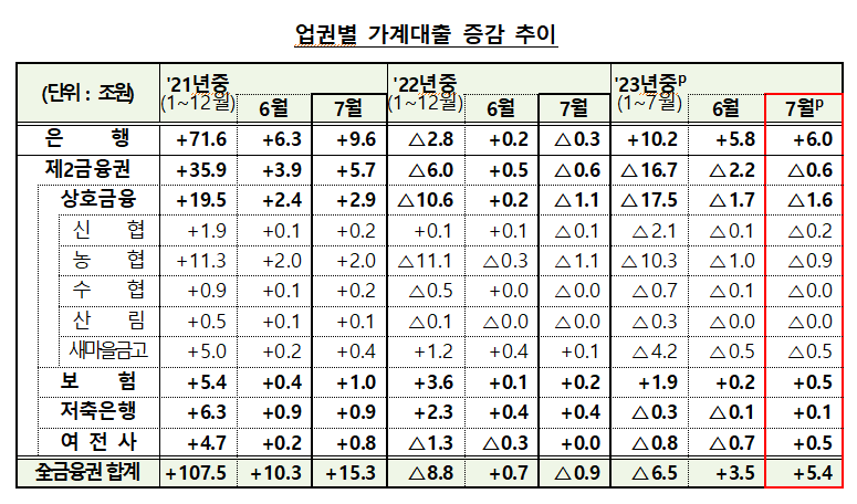 '집값 바닥론'에 폭증하는 주담대..당국 가계부채 대책 내놓나