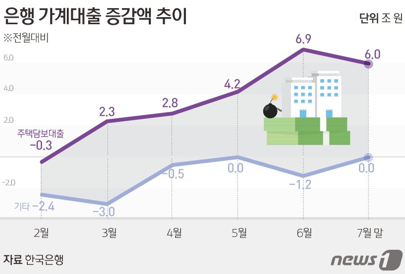 9일 한국은행이 발표한 금융시장 동향에 따르면 지난달 말 은행 가계대출(정책모기지론 포함) 잔액은 한 달 전보다 6조원 증가한 1068조1430억원으로 집계됐다. 이는 2021년 9월(당시 6.4조원 증가) 이후 1년10개월 만에 최대 폭 증가다. /사진=뉴스1