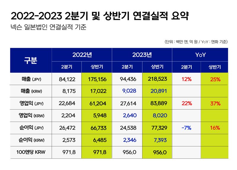 넥슨 2분기 실적 개요. 넥슨 제공