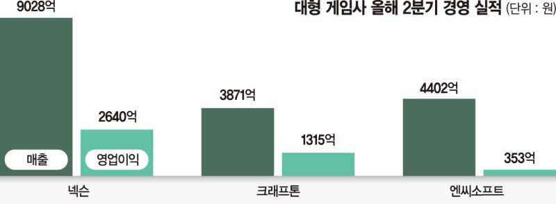 2분기 실적 희비 엇갈린 대형 게임사… 넥슨만 웃었다