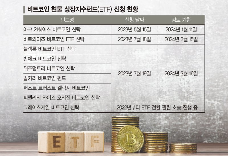 비트코인 현물 Etf 승인 D 1 Sec 이번에도 미룰까 [코인브리핑] 파이낸셜뉴스