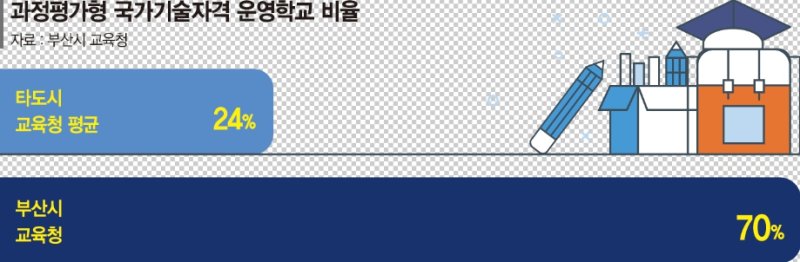 부산 "직업계고 학생 역량 강화"...'과정평가형' 도입 비율 전국 최대