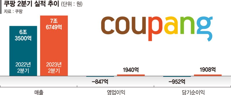 경기침체 뚫고 날았다… 쿠팡 분기 매출 7조6749억 최대 [쿠팡 거침없는 '흑자 행진']