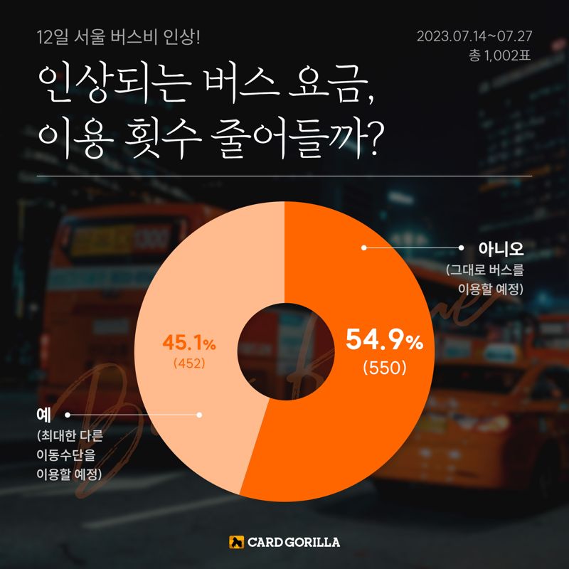 12일부터 버스요금 인상되는데..."다른 교통수단 이용할 것" 45%