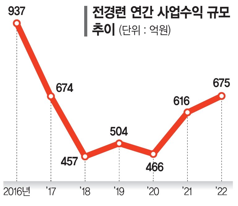 '수익 회복' 전경련 부활 신호탄… 마지막 퍼즐은 4대그룹 복귀