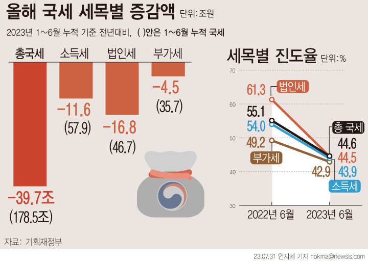 [서울=뉴시스] 기획재정부에 따르면 1~6월 누계 국세수입은 178조5000억원으로 전년보다 39조7000억원(-18.2%) 감소했다. 양도소득세 등 자산 관련 세수 펑크가 지속되는 데다, 수출입 부진 영향이 지속되면서 부가가치세와 관세가 감소하면서다. (그래픽=안지혜 기자) hokma@newsis.com