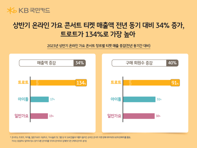 "임영웅이 아이돌보다 셌다"..트로트 콘서트 매출 상반기 134% 급증