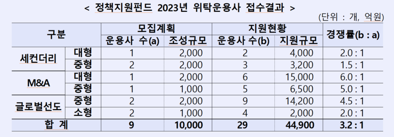 산은 "1조원 정책지원펀드 공모에 29개 운용사 지원"