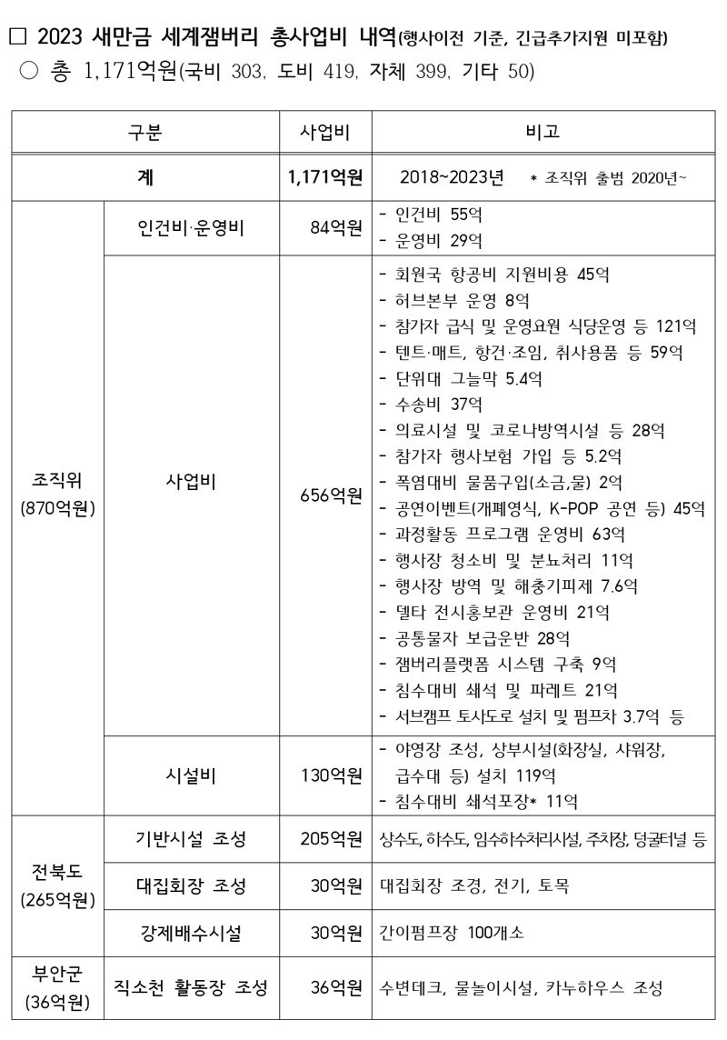 새만금 세계스카우트잼버리조직위원회가 공개한 대회 사업비 집행 내역. 잼버리조직위 제공