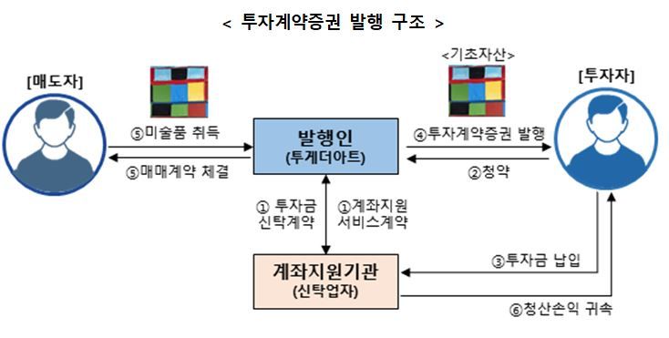 투게더아트, 첫 투자계약증권 발행사되나···증권신고서 제출