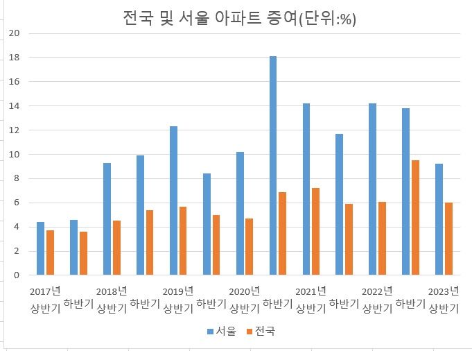 자료 : 한국부동산원